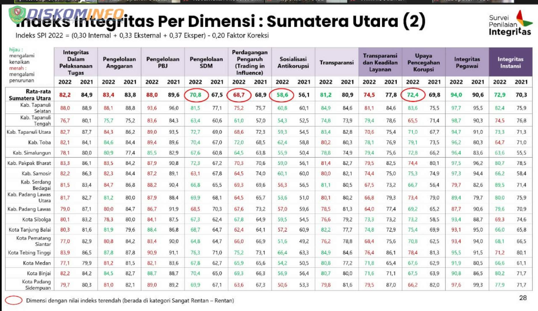 Survei Penilaian Integritas Pencegahan Korupsi 2022, Pemkab Tapsel Raih Nilai Indeks Tertinggi Se-Sumut