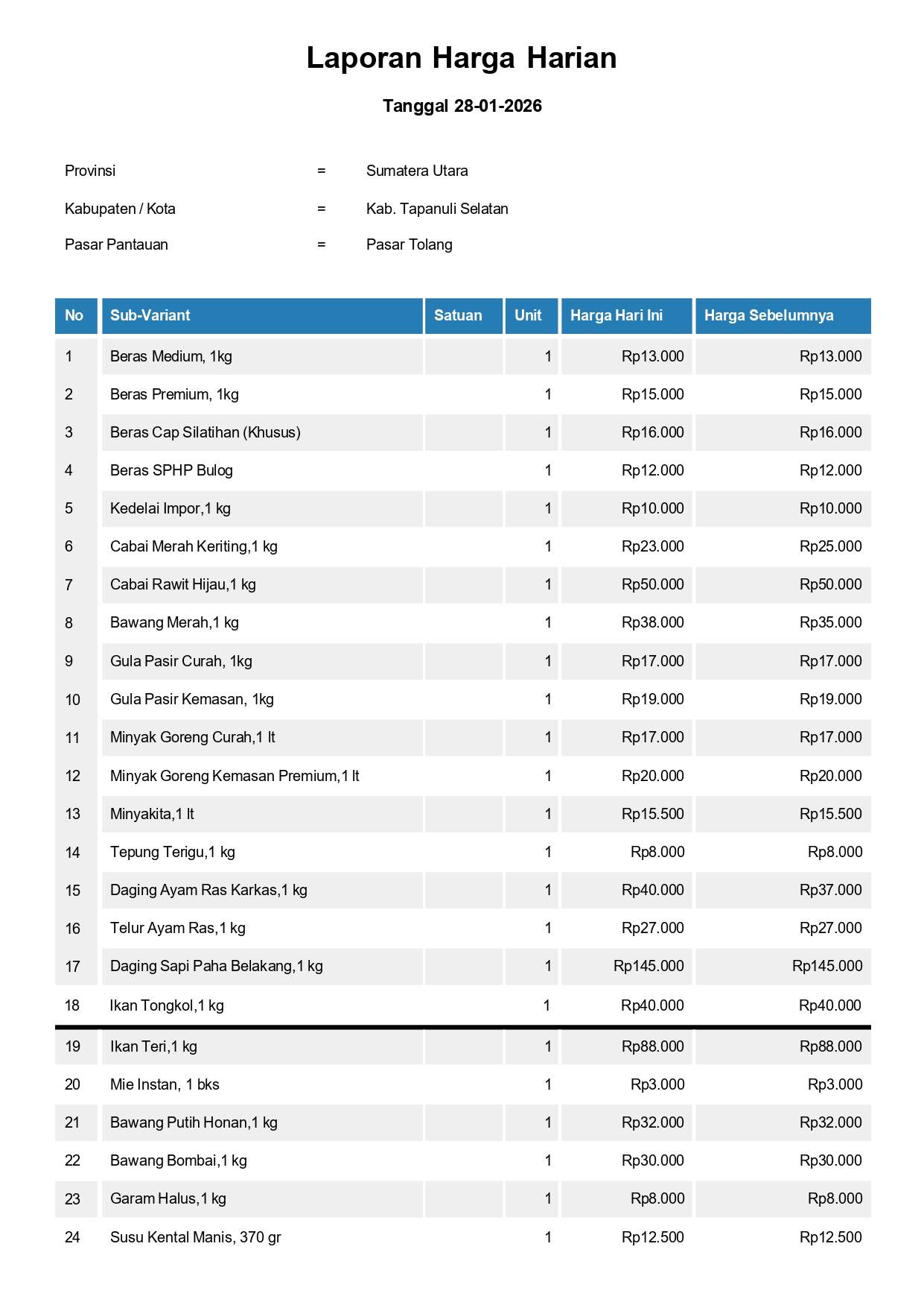 Laporan Harga Harian Bahan Pokok Kab. Tapanuli Selatan Pasar Tolang 28 Januari 2026