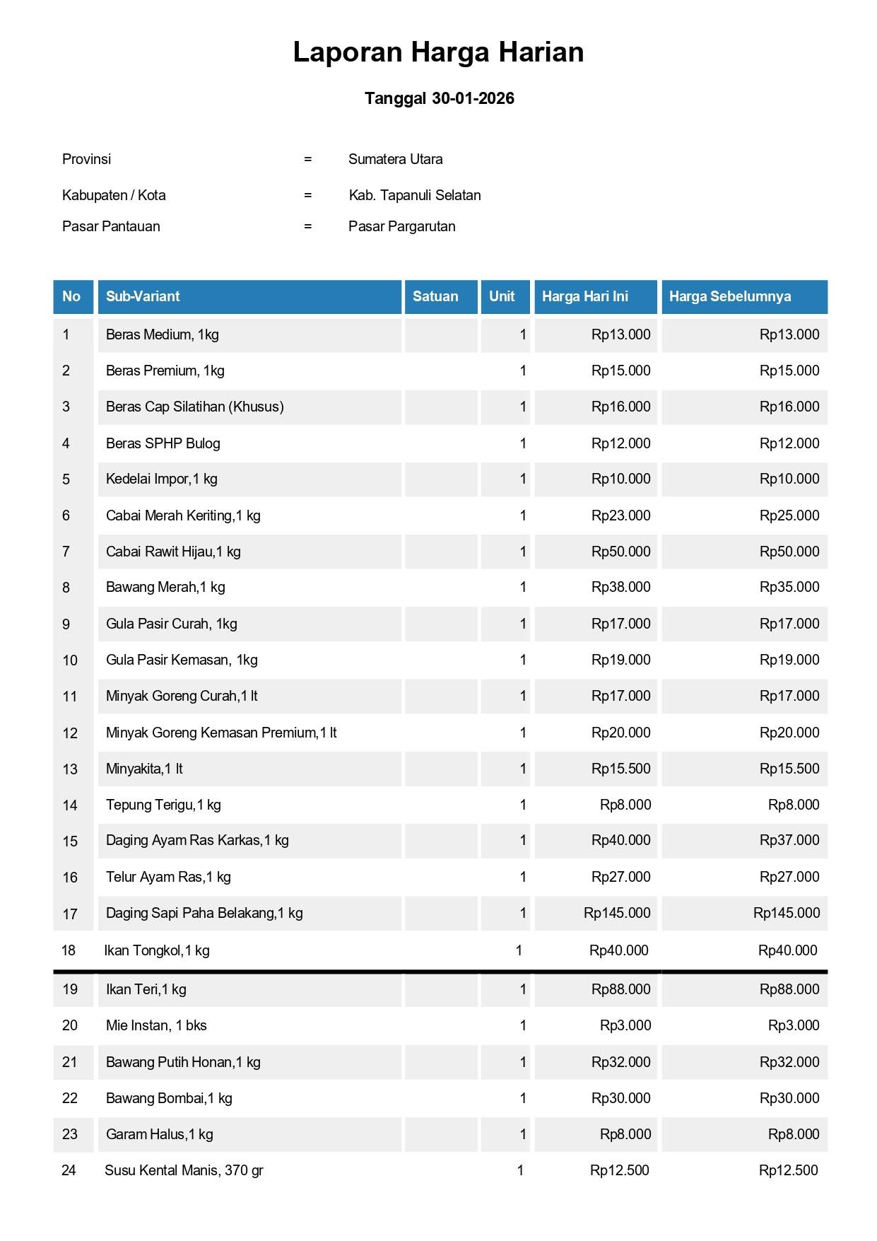 Laporan Harga Harian Bahan Pokok Kab. Tapanuli Selatan Pasar Pargarutan 30 Januari 2026