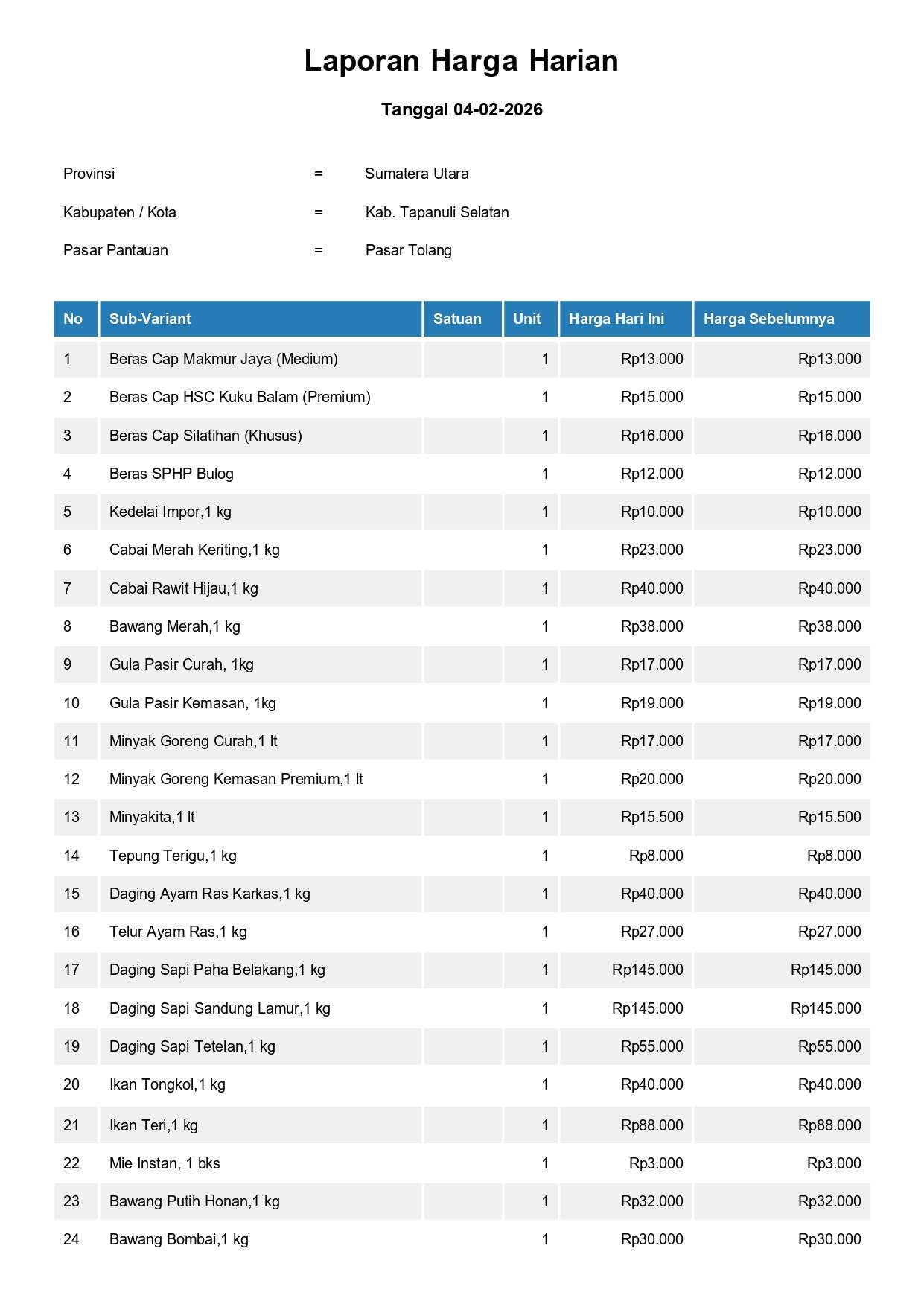 Laporan Harga Harian Bahan Pokok Kab. Tapanuli Selatan Pasar Tolang 4 Februari 2026