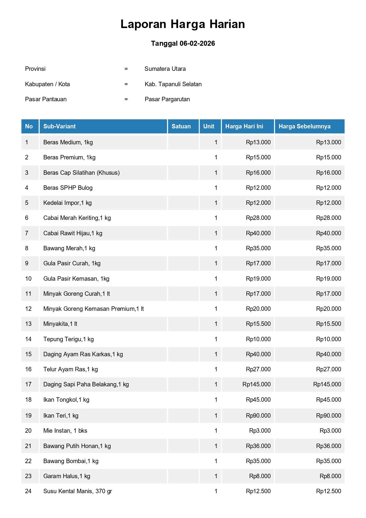 Laporan Harga Harian Bahan Pokok Kab. Tapanuli Selatan Pasar Pargarutan 6 Februari 2026