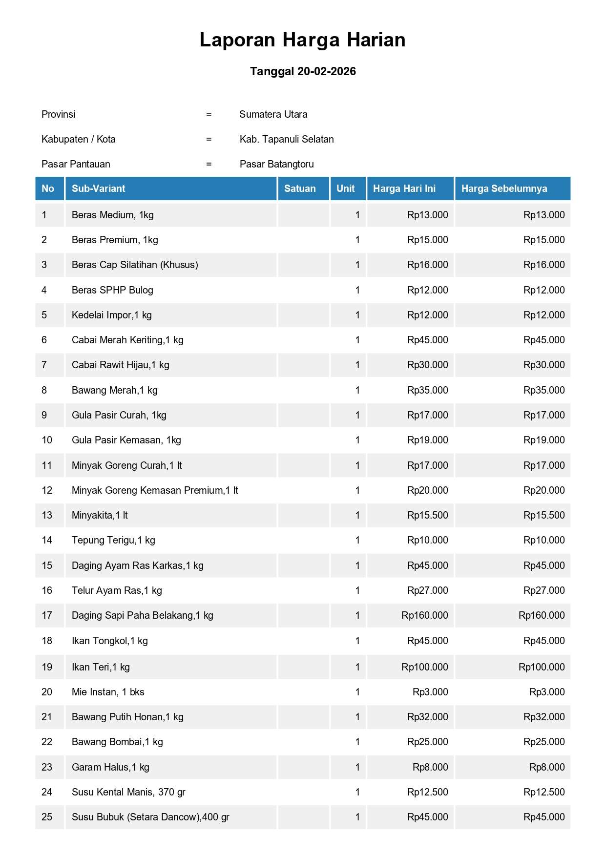 Laporan Harga Harian Bahan Pokok Kab. Tapanuli Selatan Pasar Batangtoru 20 Februari 2026
