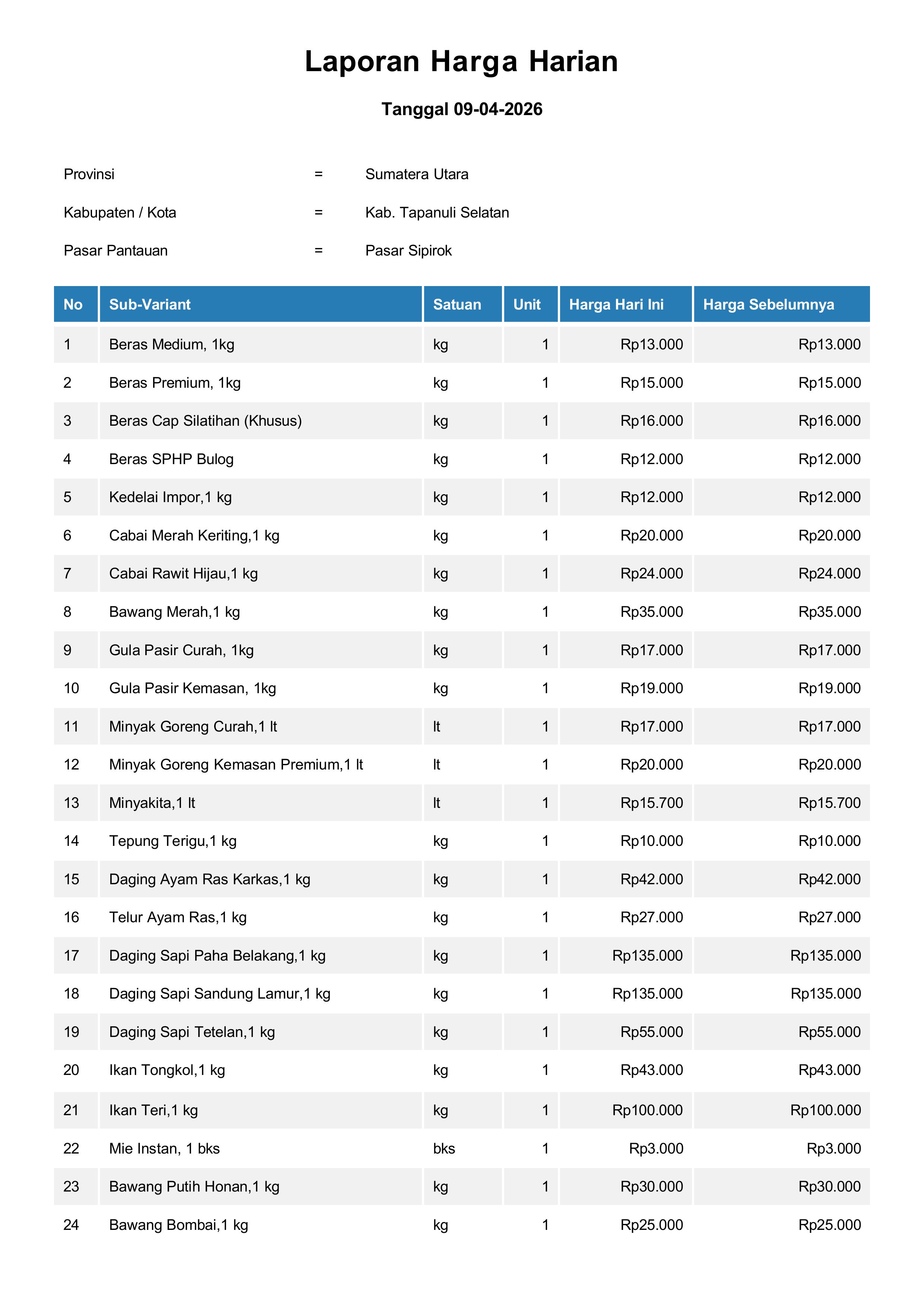 Laporan Harga Harian Bahan Pokok Kab. Tapanuli Selatan Pasar Sipirok 9 April 2026