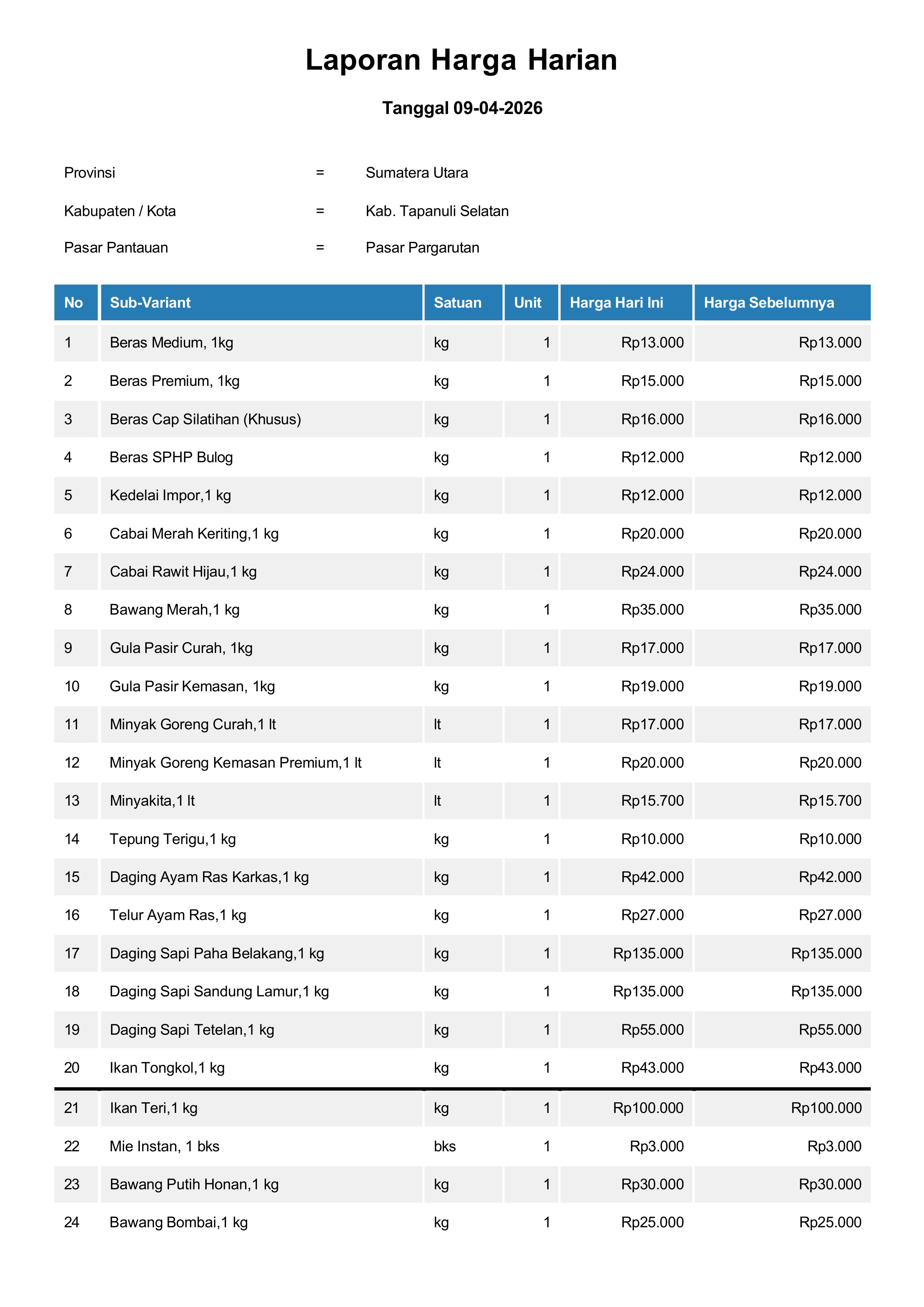 Laporan Harga Harian Bahan Pokok Kab. Tapanuli Selatan Pasar Pargarutan 10 April 2026